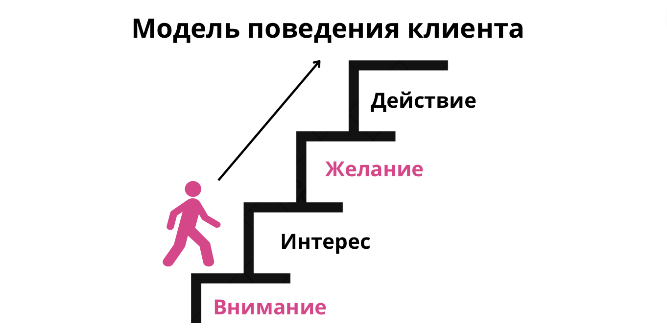 Что такое воронка продаж простым языком?