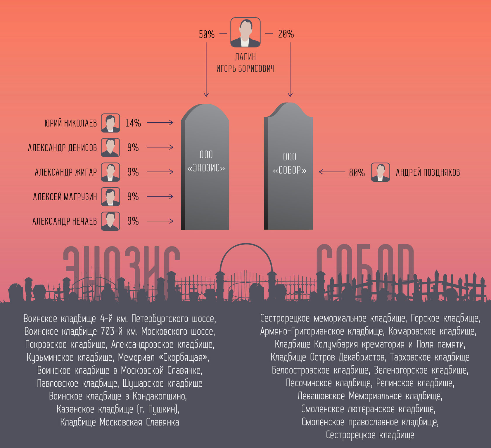 Рейтинг могильщиков. Кто управляет загробным Петербургом