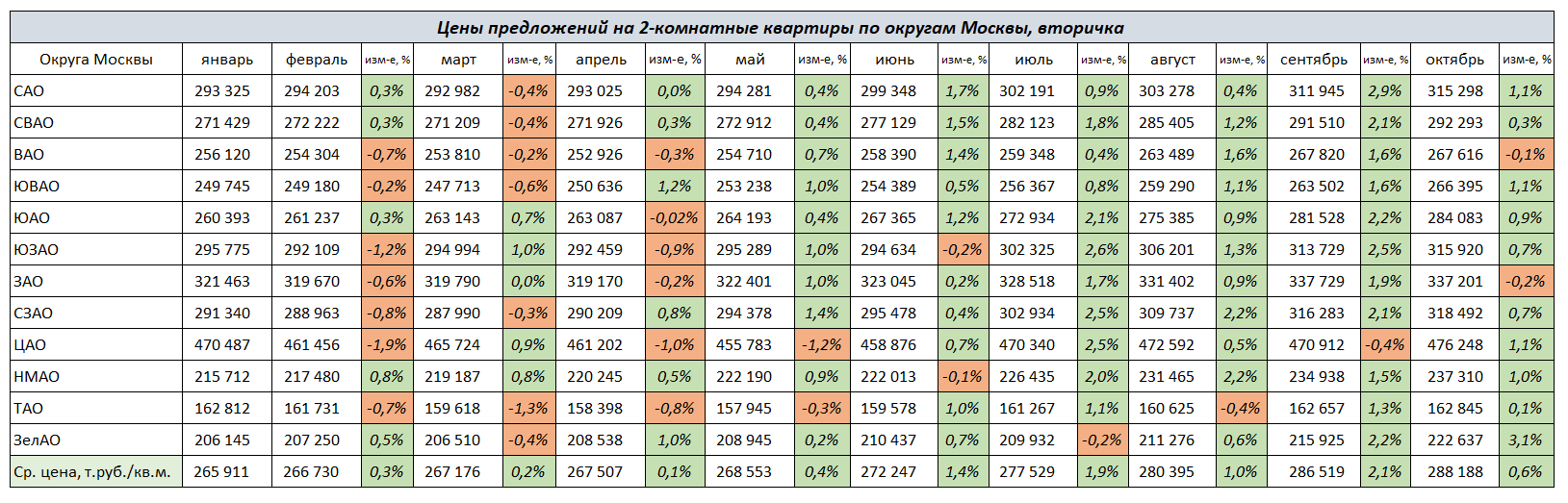 Изменение цен на 2-комнатные квартиры по округам Москвы с ноября 2023 г. по январь 2024 г.