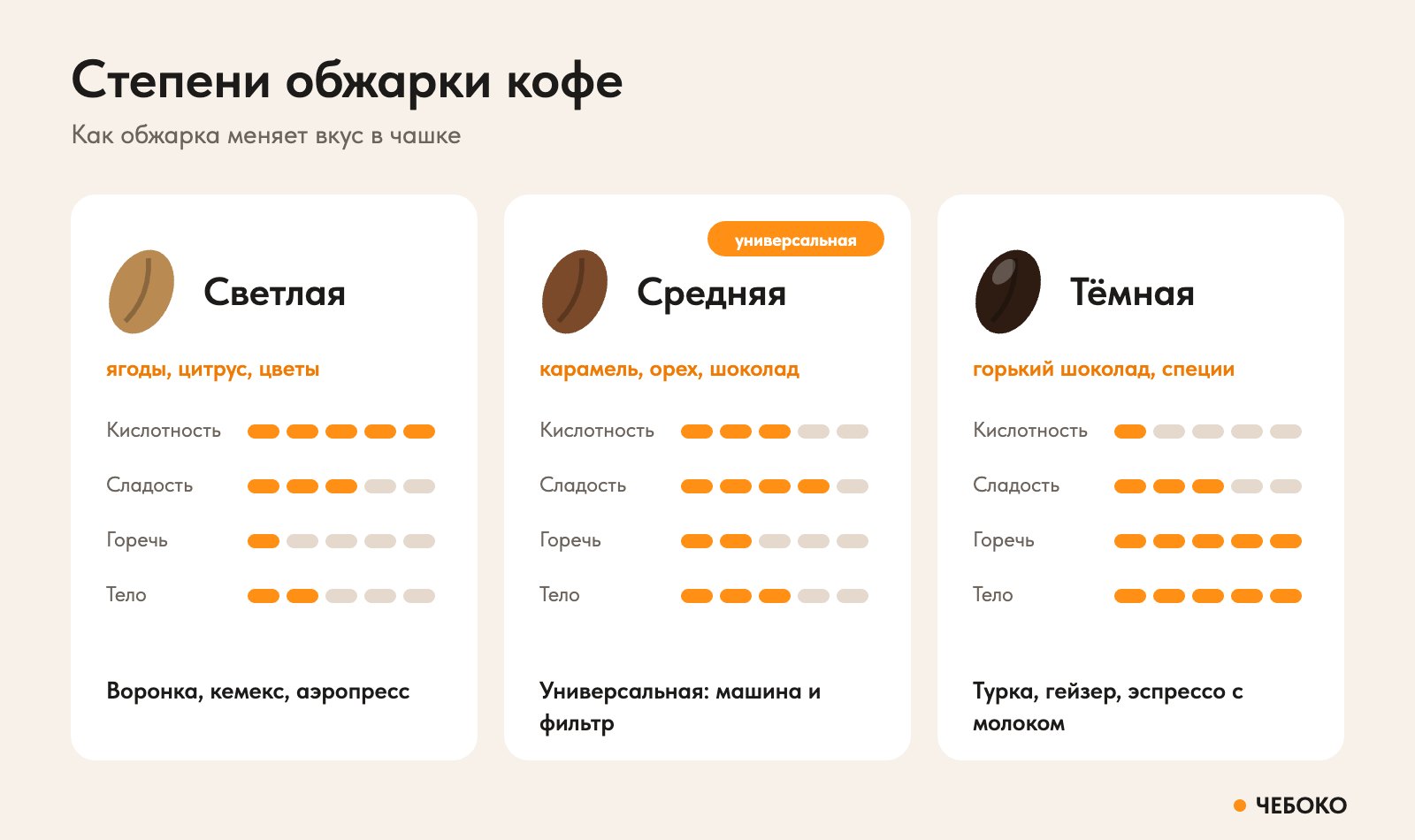 Степени обжарки кофе: светлая, средняя и тёмная — кислотность, сладость, горечь и тело