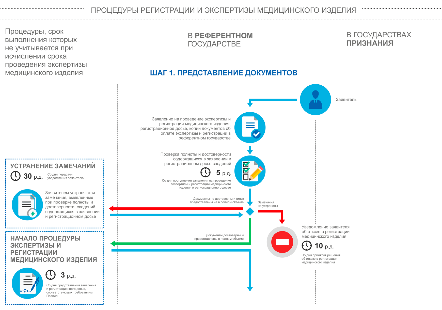 Схема регистрации медицинских изделий