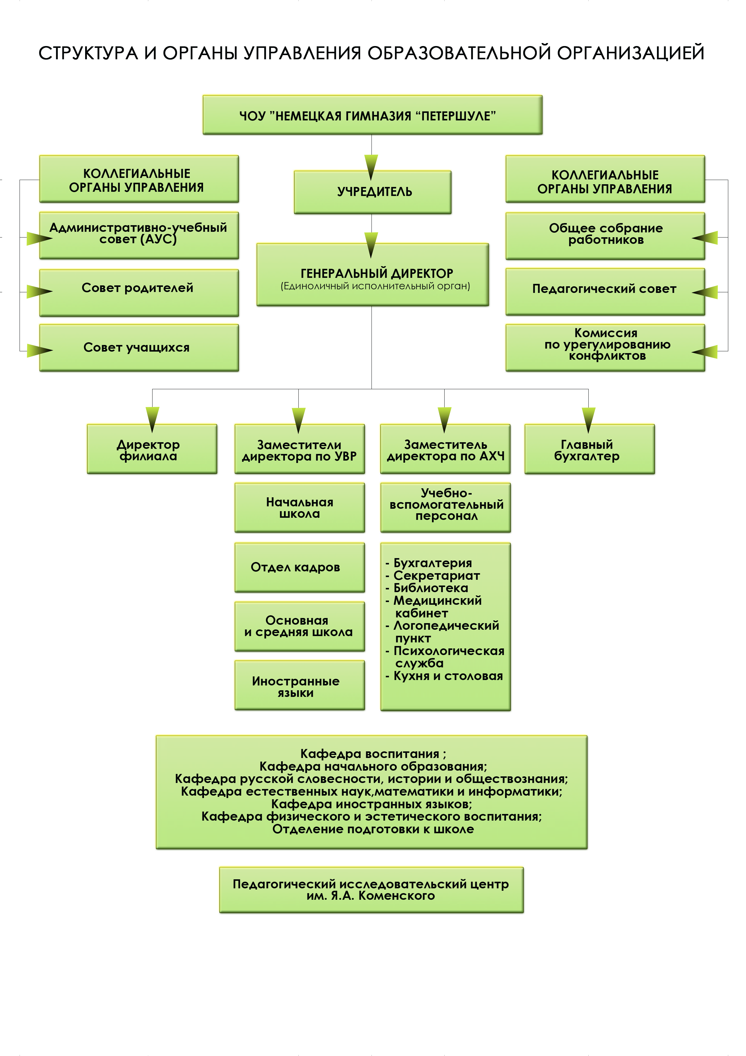 Структура и органы управления образовательной организацией | Немецкая  Гимназия ЧОУ 