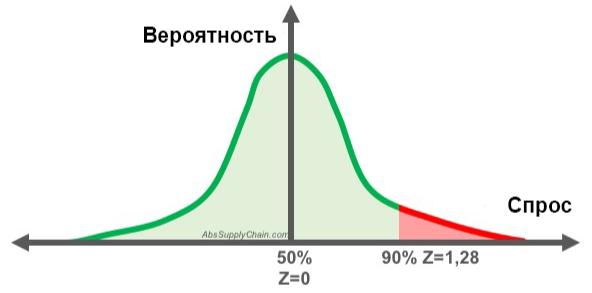 Неопределенность спроса