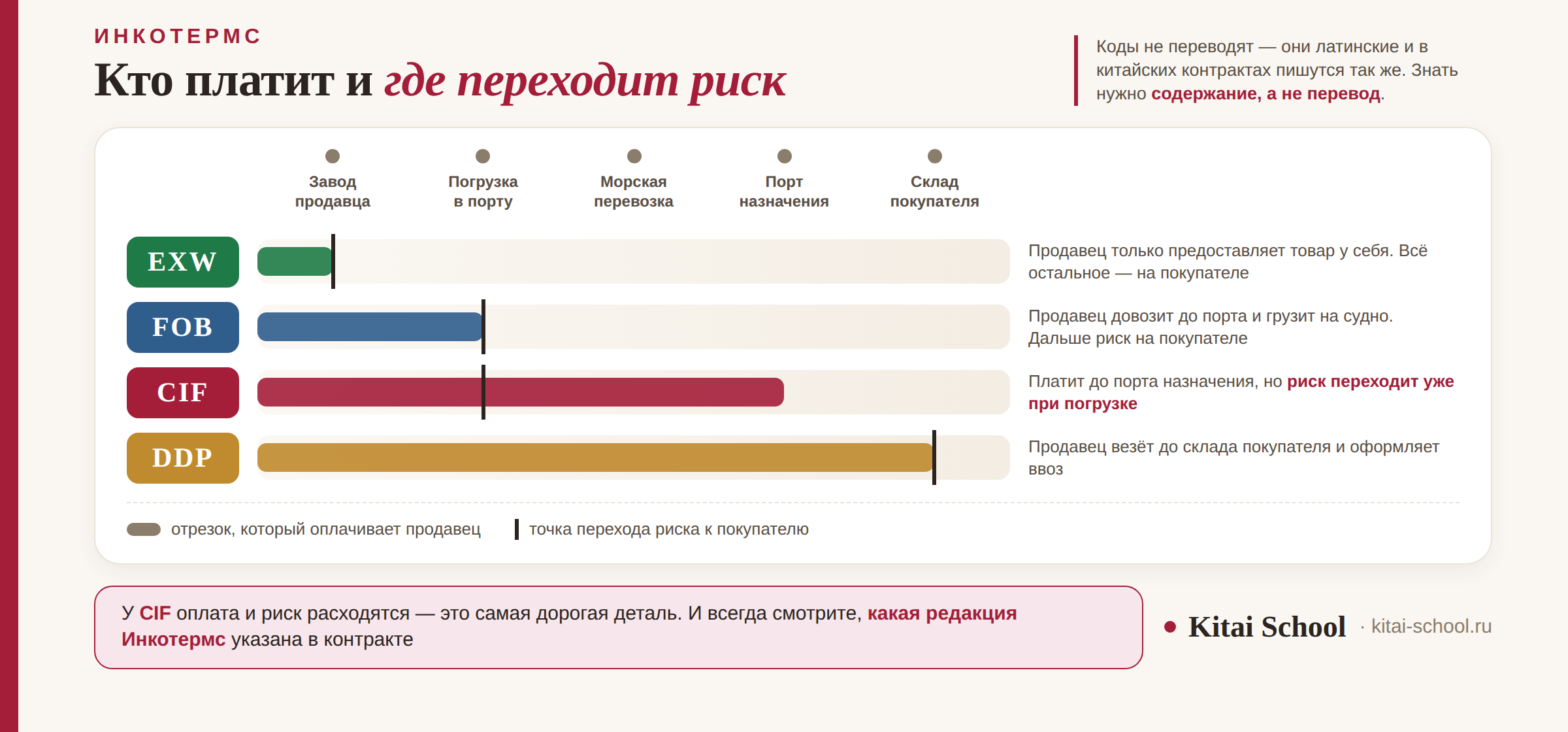 Инкотермс на маршруте поставки: докуда платит продавец и где переходит риск