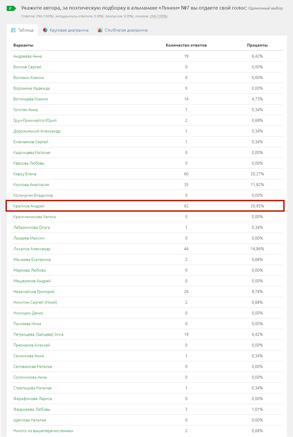 Альманах поэзии «Линии»
