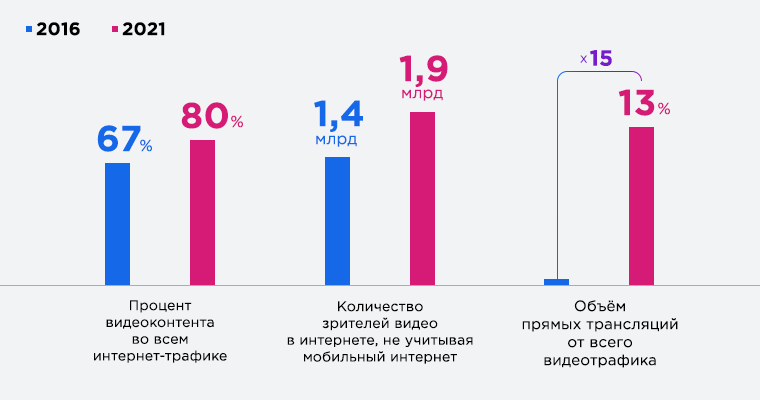 график показывает рост прямых трансляций