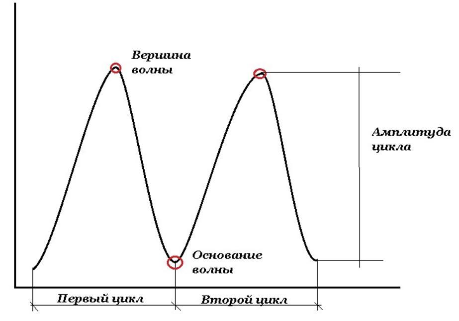 Временная позиция. Теория больших циклов конъюнктуры. Амплитуда цикла. Амплитуда цикличность. Размах фазы.