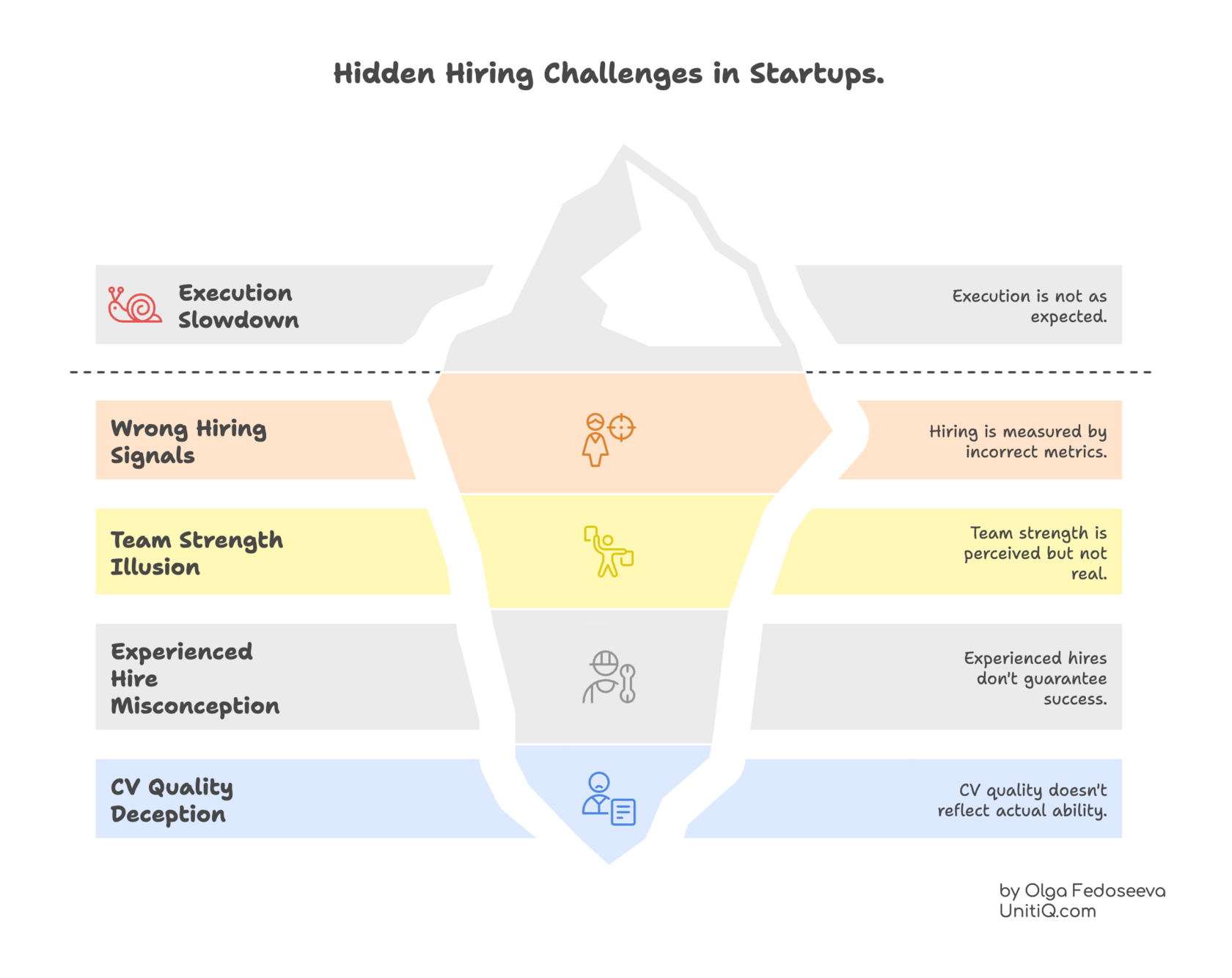 Illustration of an iceberg showing hidden hiring challenges in startups, with visible execution slowdown above the surface and underlying issues such as wrong hiring signals, team strength illusion, experienced hire misconception, and CV quality deception below.