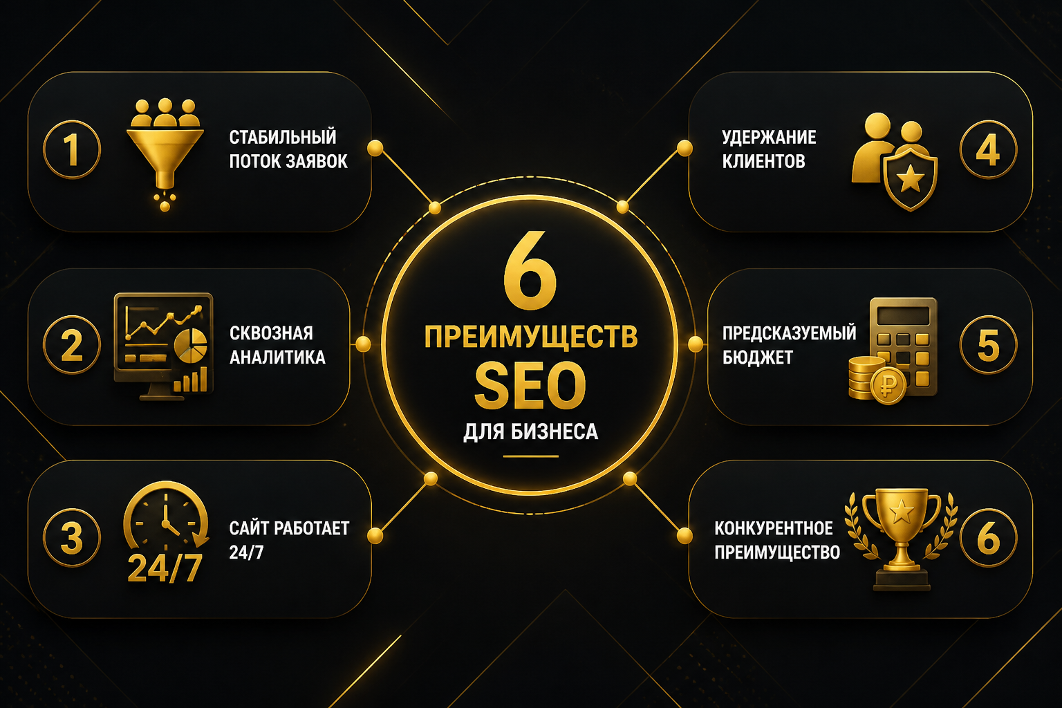 Инфографика: 6 преимуществ SEO для бизнеса — стабильный поток заявок, сквозная аналитика, сайт 24/7, удержание клиентов, предсказуемый бюджет, конкурентное преимущество