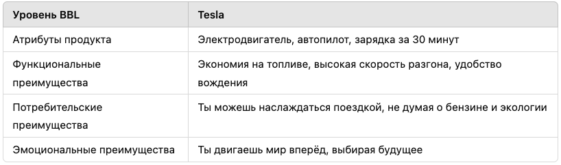 Лестница преимуществ Tesla