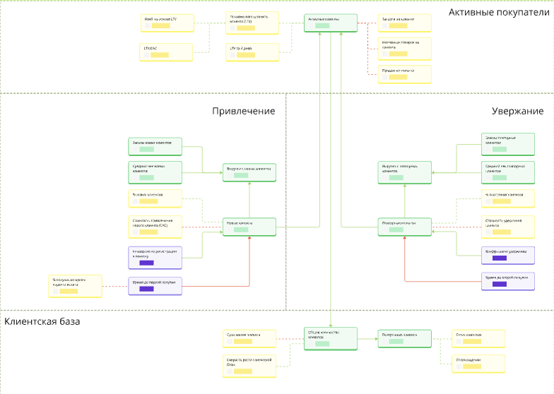 Карта метрик: CRM