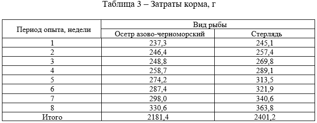 Затраты корма
