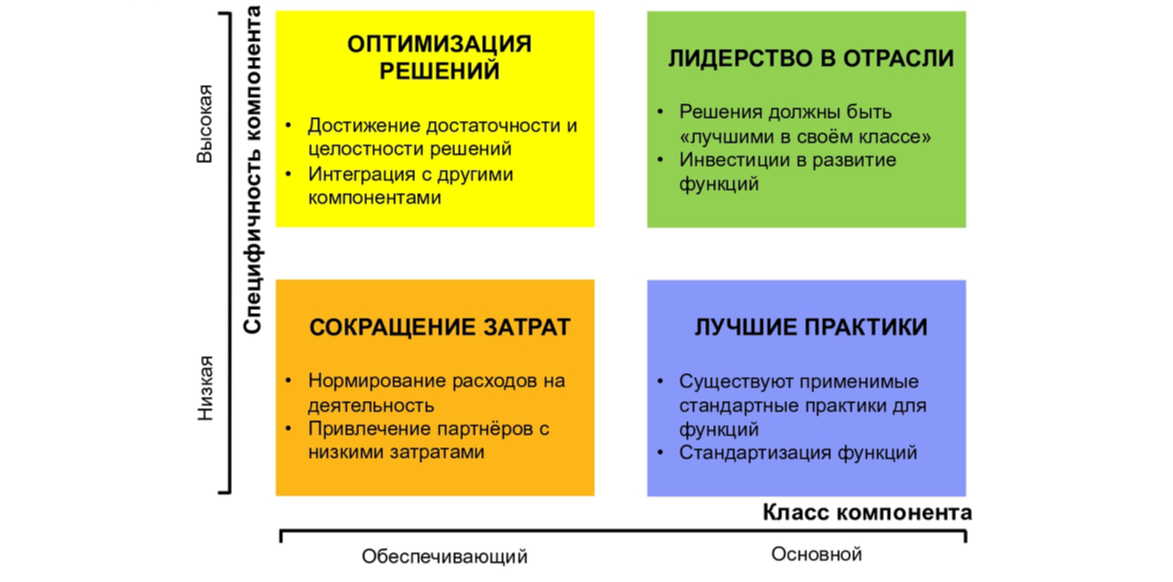 Компонент анализ