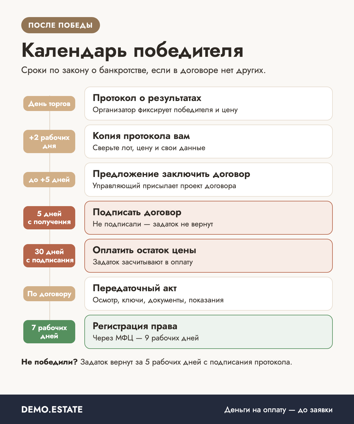 Календарь победителя торгов по банкротству: протокол, договор за 5 дней, оплата за 30 дней, акт и регистрация права
