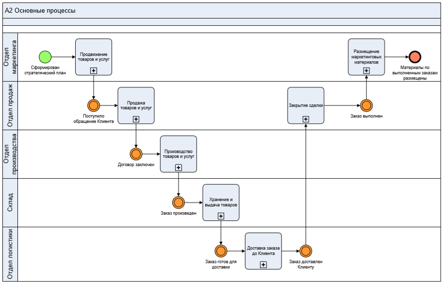 Базовый процесс. Шаблон для описания процесса. Описание основных процессов. Как изобразить процесс. Уровневые бизнес процессы.