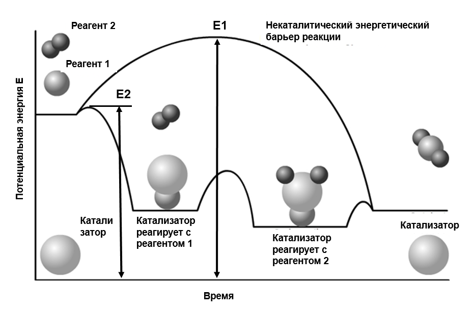 График изменения потенциальной энергии при реакции каталитического окисления ЛОС