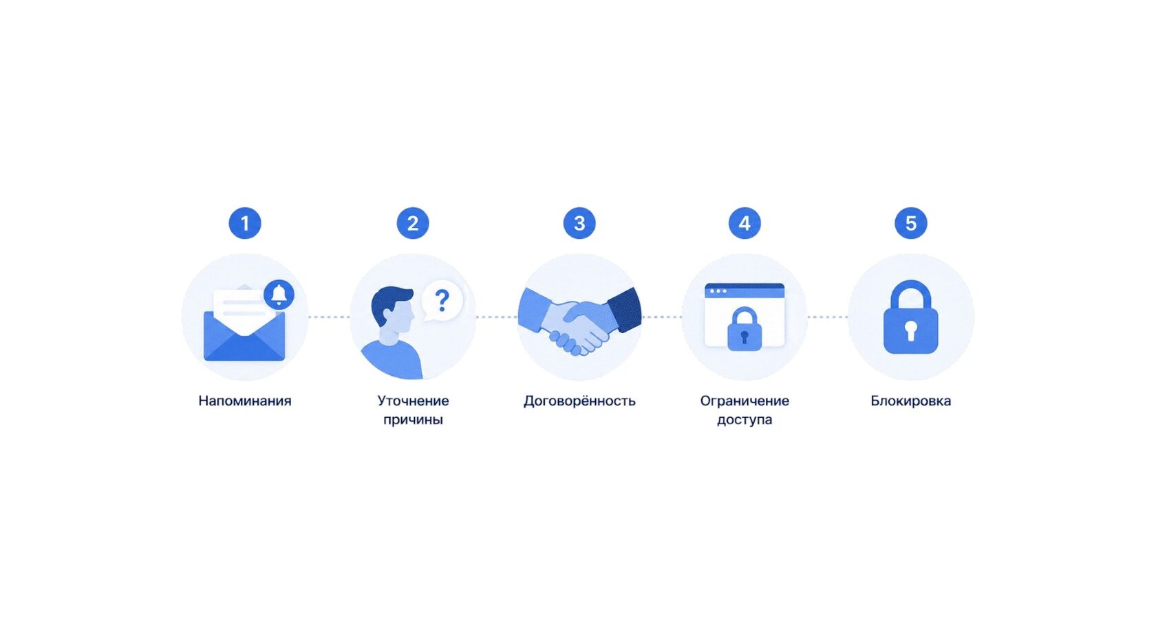 Поэтапная система работы с должниками