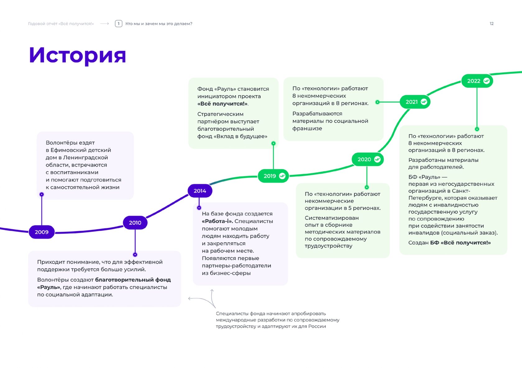 Годовой отчет 