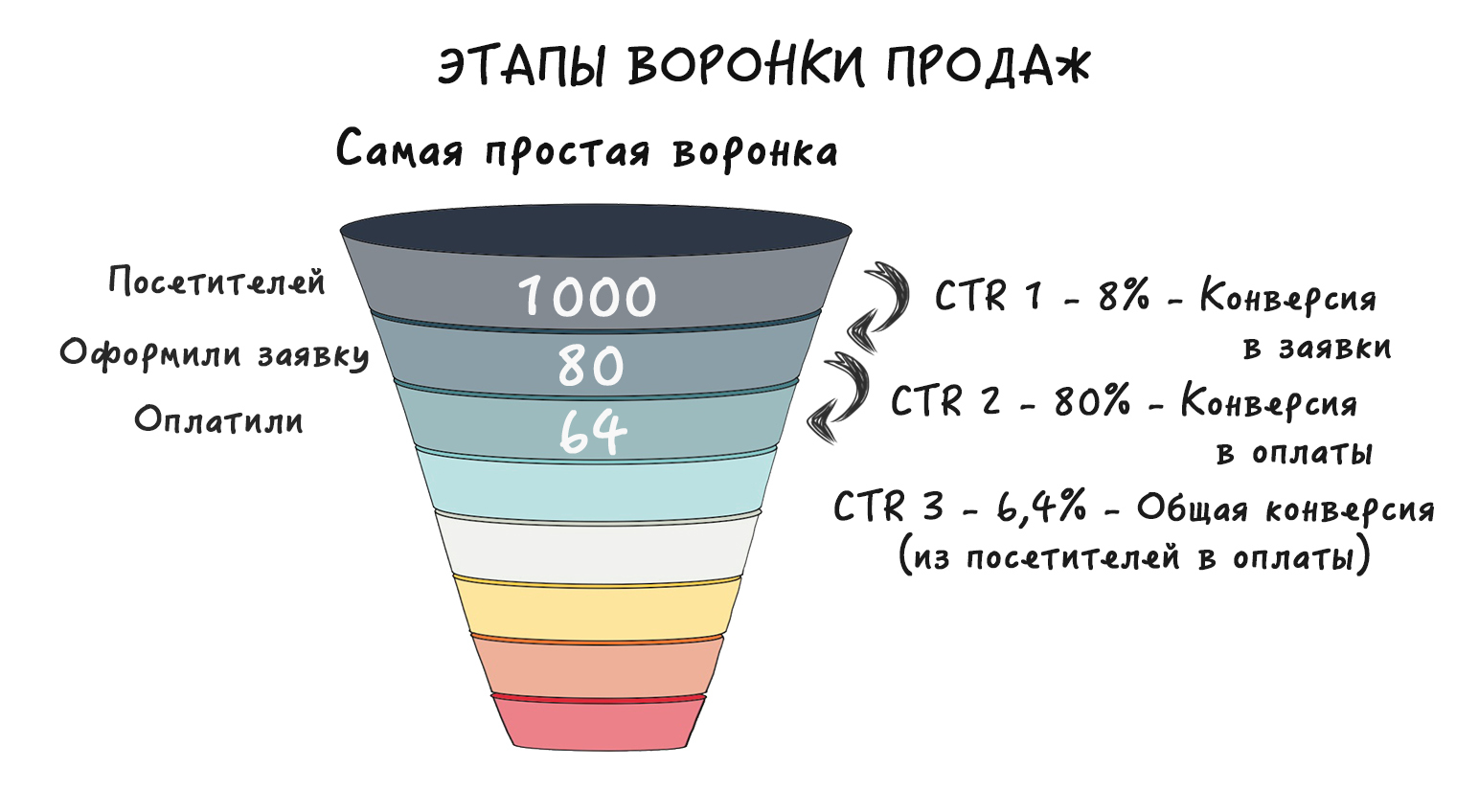 Как посчитать лиды. Воронка продаж. Воронка продаж конверсия. Этапы воронки продаж. Этапы построения воронки продаж.
