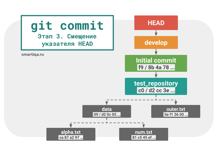 Git. Урок 2. Внутренняя реализация. Индексация. Коммиты. Команды: init,  config, status, add, commit.