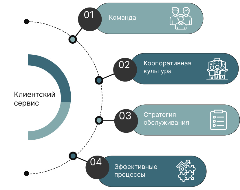 Команда сервиса что это. Схема работы клиентского сервиса. Лучший клиентский сервис. Каким должен быть качественный клиентский сервис. Чем занимается клиентский сервис.