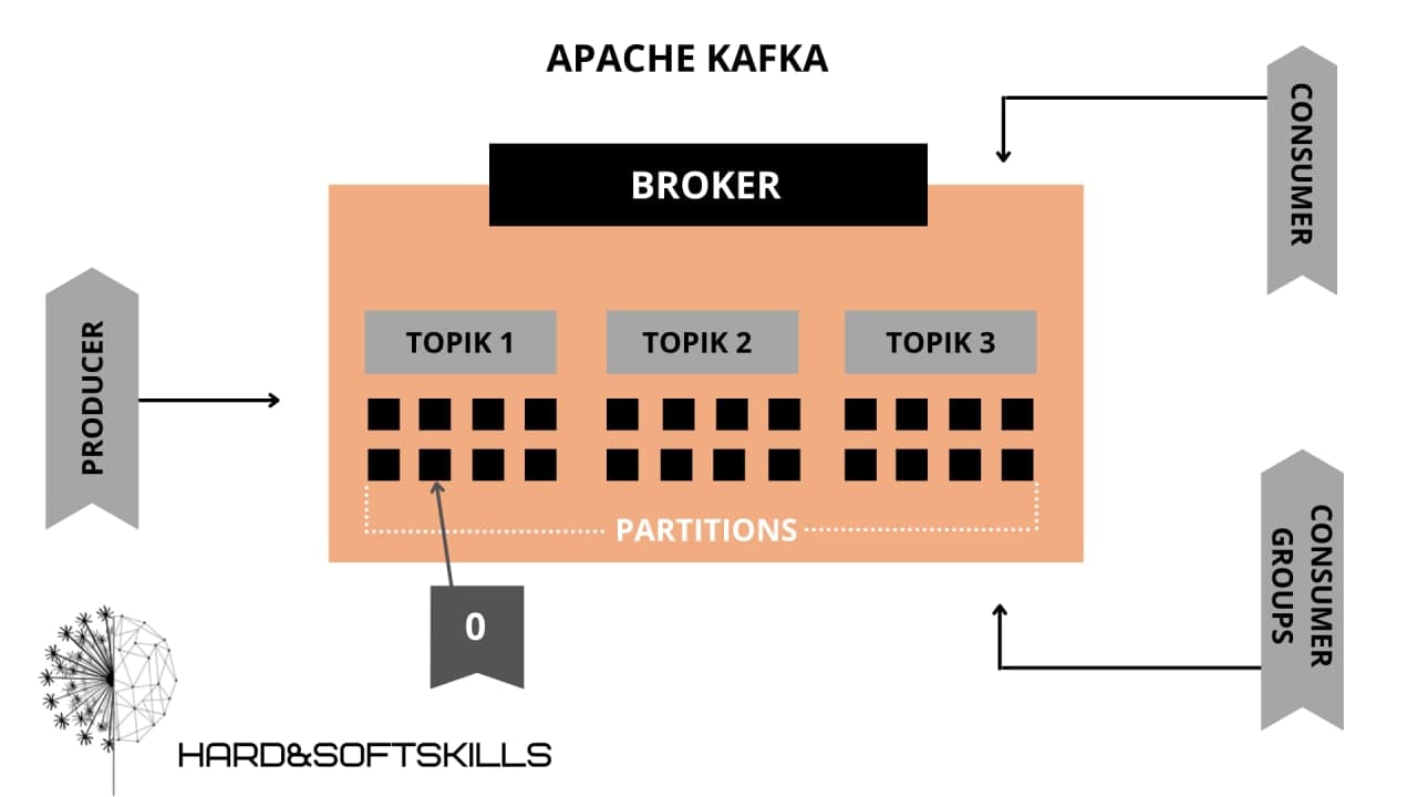 Шина данных Kafka. Как работает Apache Kafka. Kafka Apache Интерфейс. Kafka топик. Kafka что это простыми словами