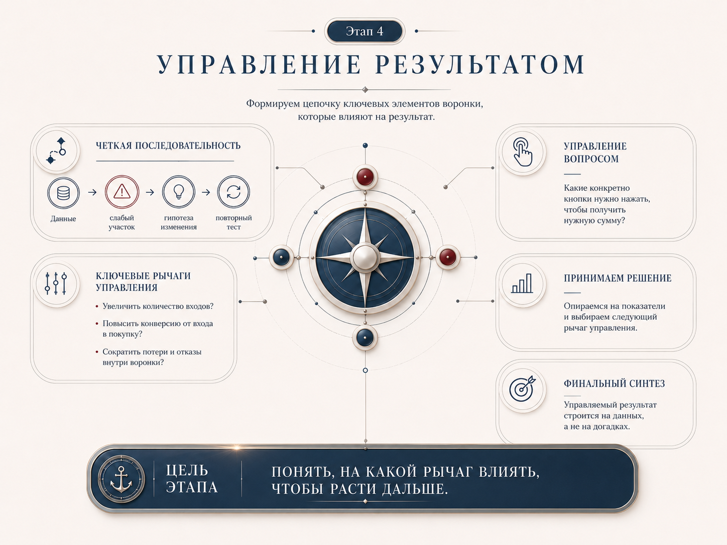 Этап 4. Управление результатом через данные и точки влияния