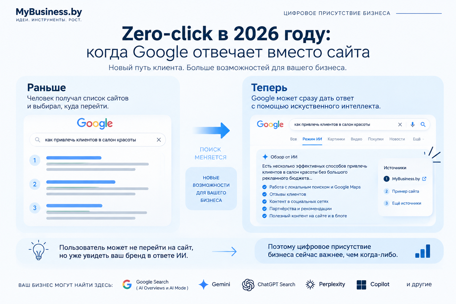 Инфографика MyBusiness.by о Zero-click и изменении поиска в 2026 году. Показано, как пользователь раньше выбирал сайт из поисковой выдачи и как теперь может получить готовый AI-ответ Google со ссылками на источники. Отмечена роль Google Search, Gemini, Ch
