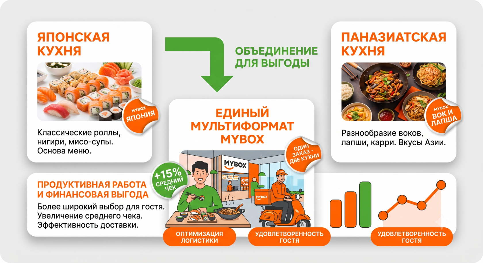 Две концепции меню в одном формате франшизы MYBOX.
