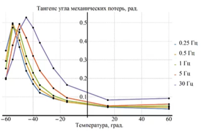 Динамический механический анализ (ДМА)
