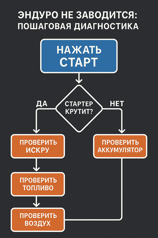 Обслуживание и ремонт эндуро