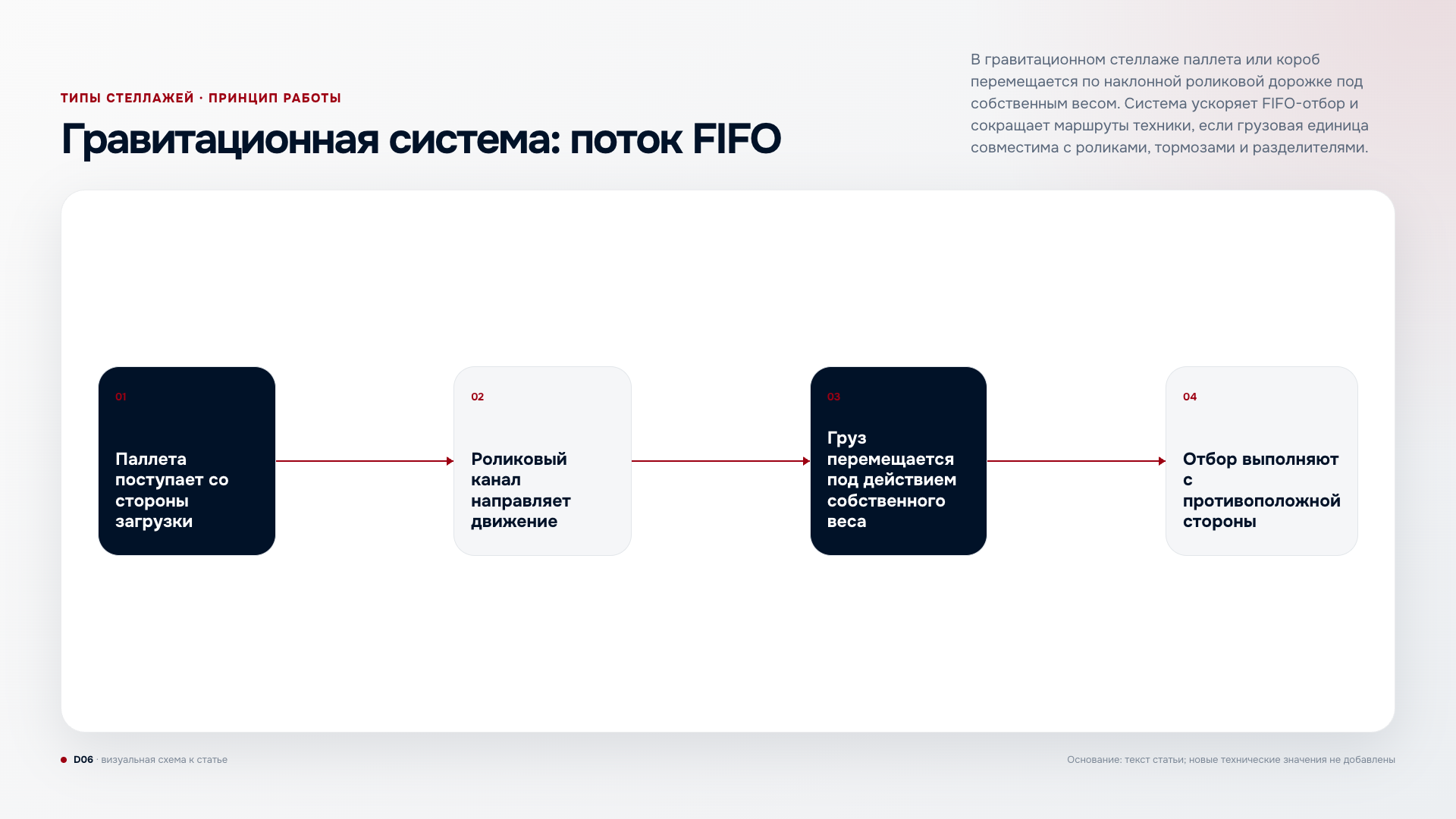 Гравитационная система: принцип потока FIFO