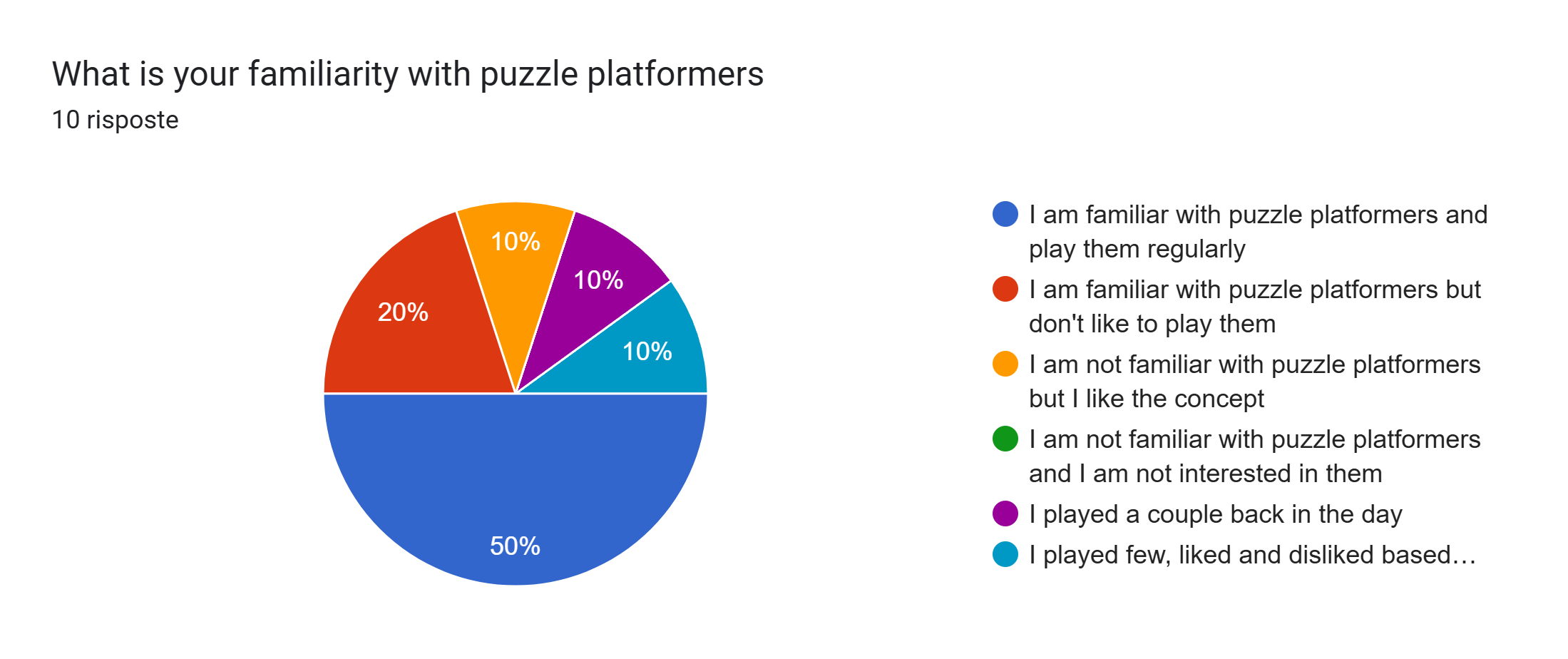 Grafico delle risposte di Moduli. Titolo della domanda: What is your familiarity with puzzle platformers. Numero di risposte: 10 risposte.