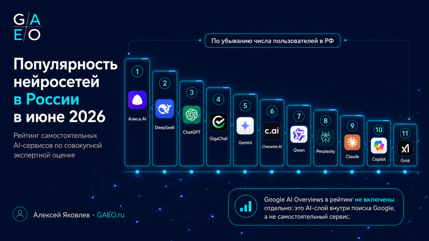Рейтинг популярности самостоятельных AI-сервисов в России в июне 2026 по совокупной экспертной оценке