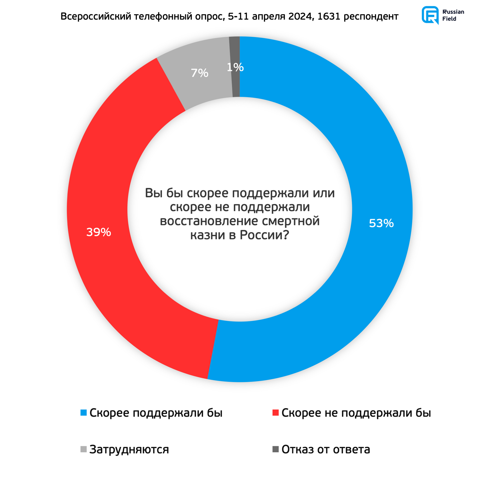 Восстановление смертной казни: отношение россиян