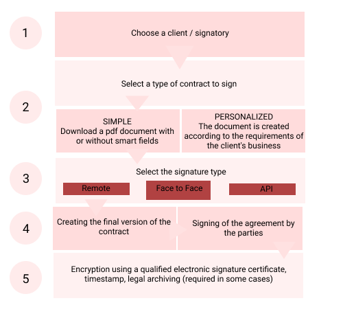 electronic signature contract