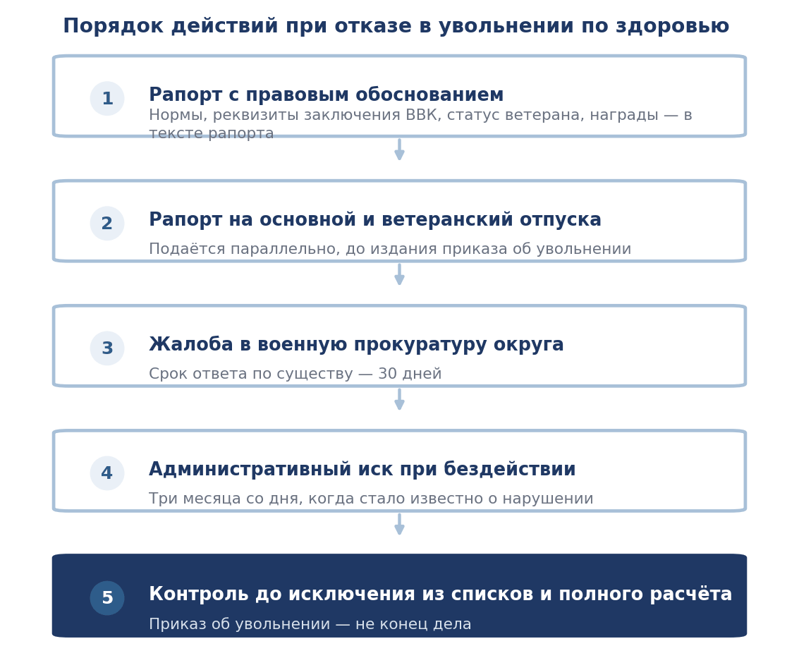 Порядок действий при отказе в увольнении по состоянию здоровья
