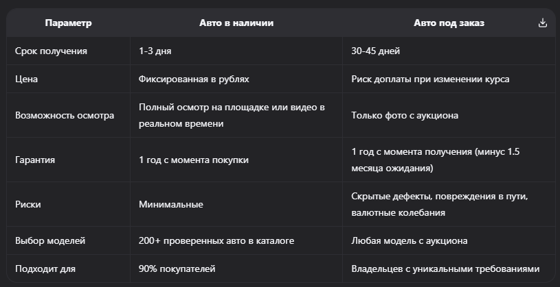 Авто под заказ из Японии, Кореи, Китая: сроки, риски и когда выгоднее выбрать авто в наличии