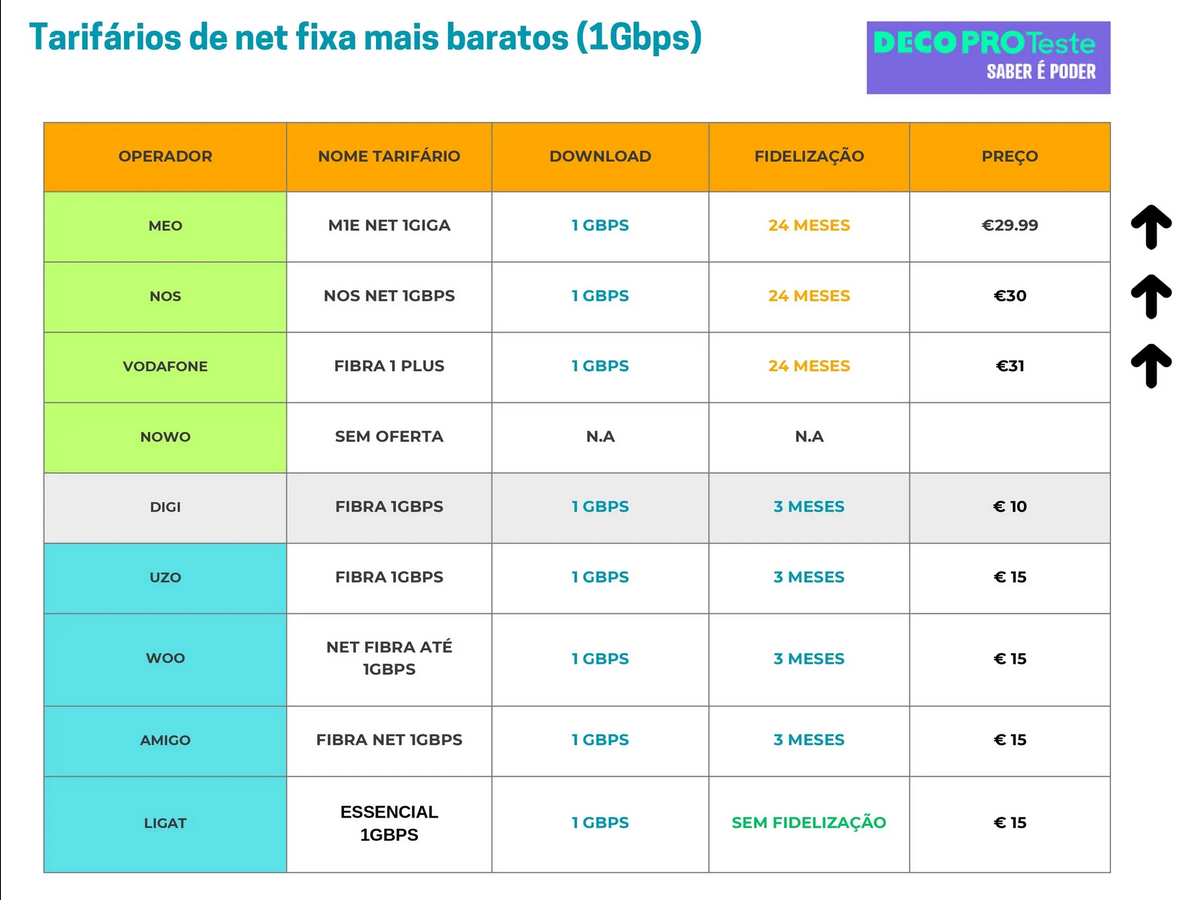 тарифы на интернет в Португалии
