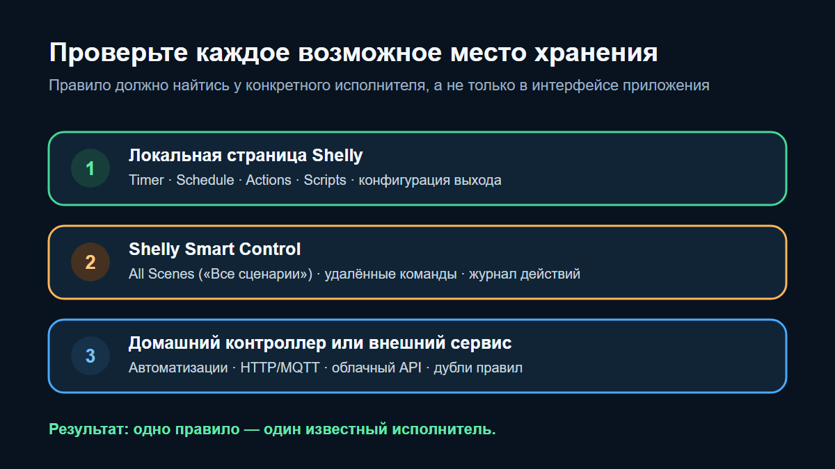 Где искать сохранённое правило Shelly