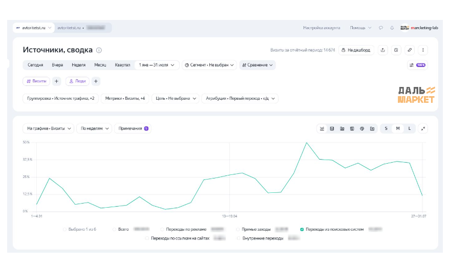 Поисковый трафик для B2B компании по запчастям для спецтехники_Дальмаркет