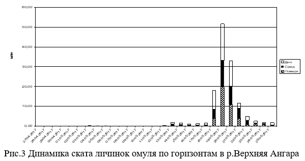 Динамика ската личинок омуля по горизонтам в р. Верхняя Ангара