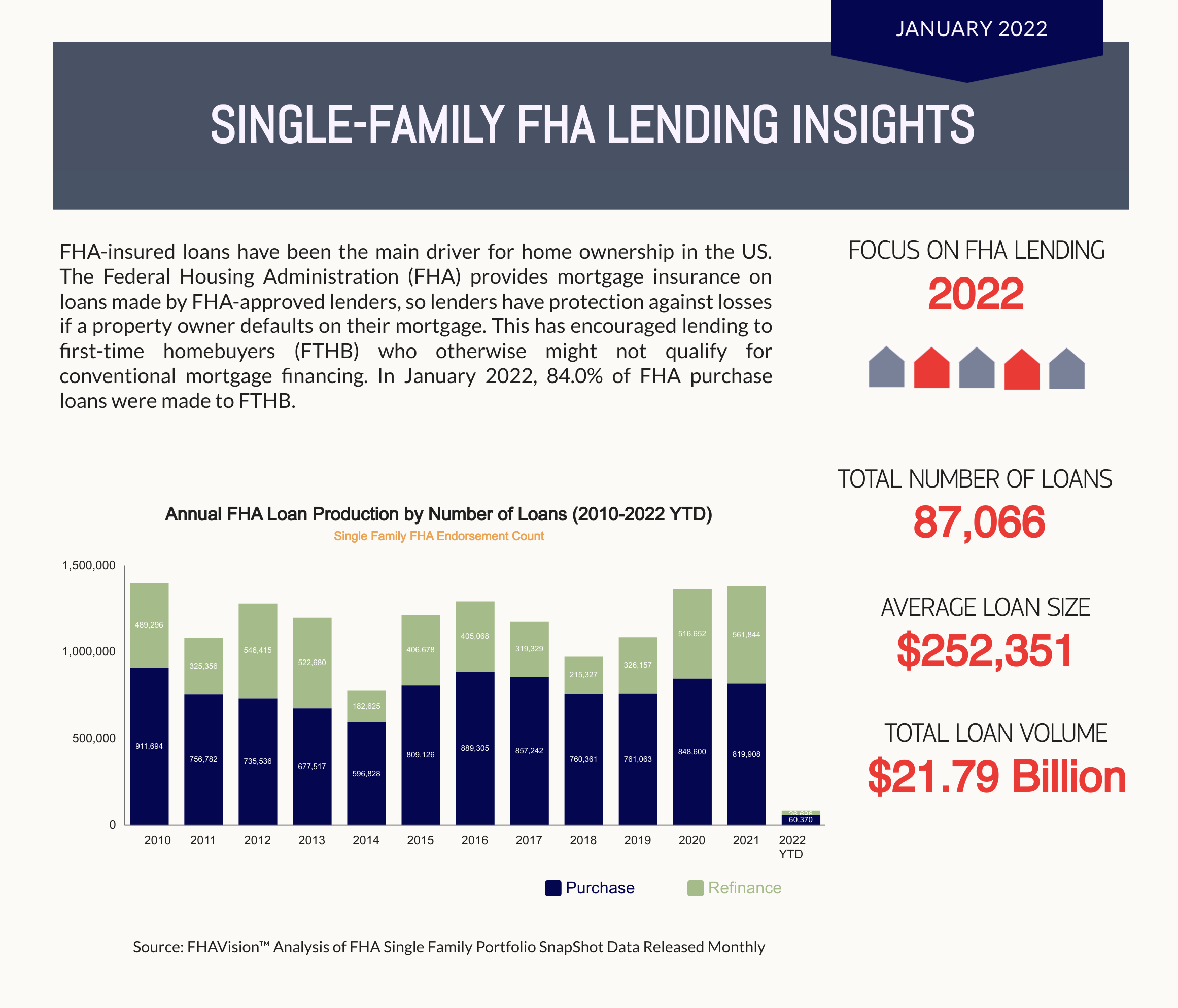 Single-family FHA Lending