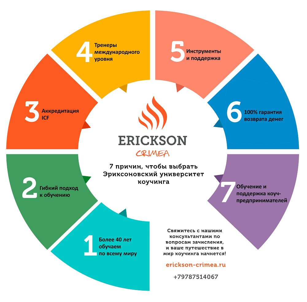 Эриксоновский университет. Компетенции коуча. Коучинг. Эриксоновский коучинг. Компетенции коуча ICF.