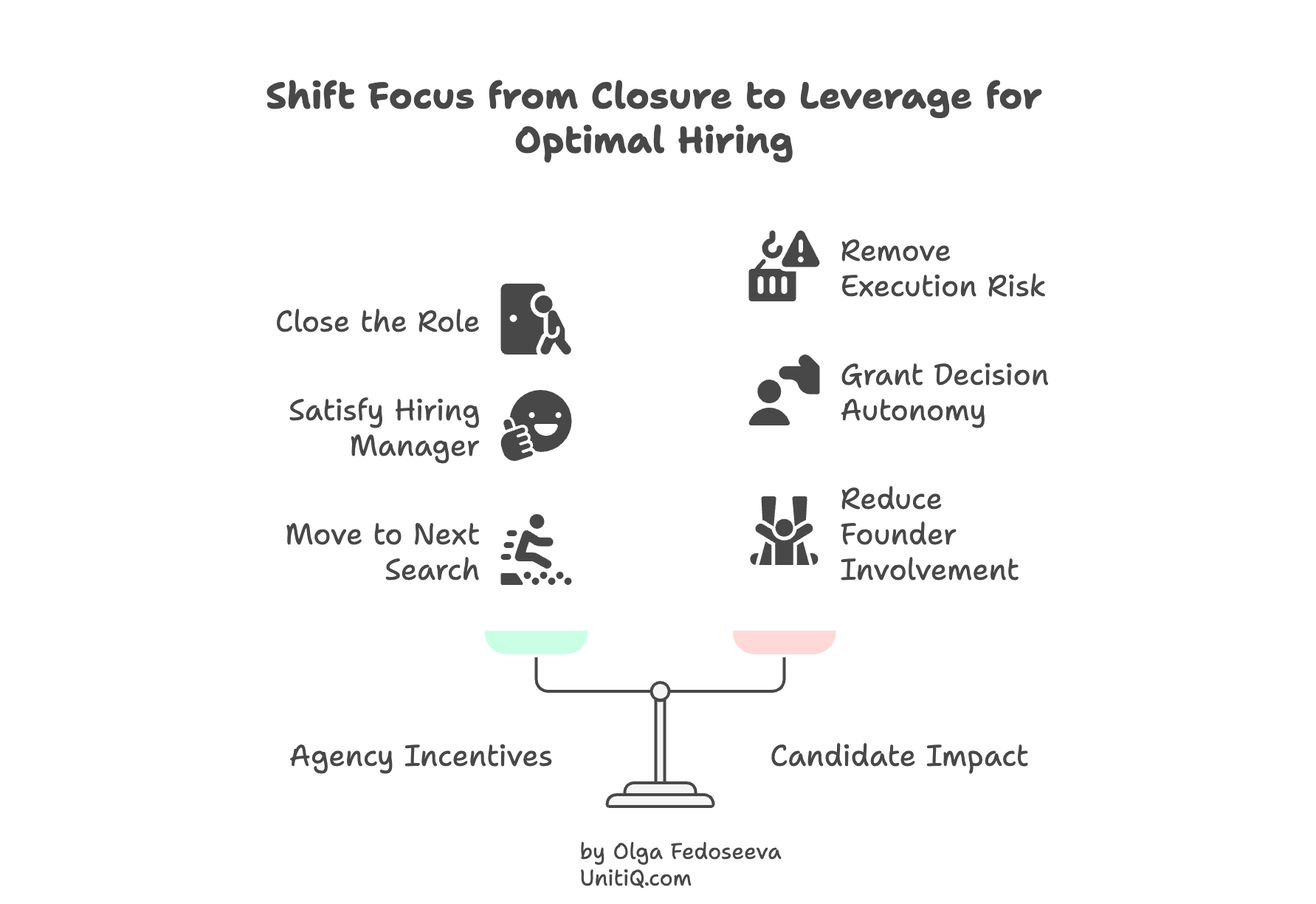 Balance scale illustration contrasting agency incentives (closing roles, satisfying hiring managers) with execution leverage outcomes like reducing founder involvement and removing execution risk.