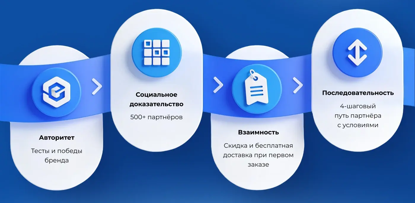 Принципы убеждения: авторитет, социальное доказательство, взаимность, последовательность
