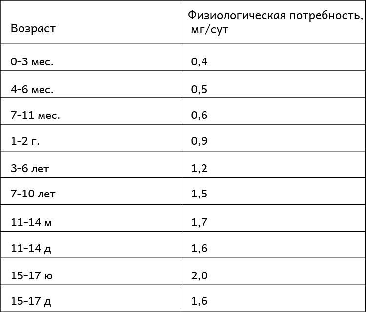 Физиологическая потребность в витамине В6 у детей – таблица