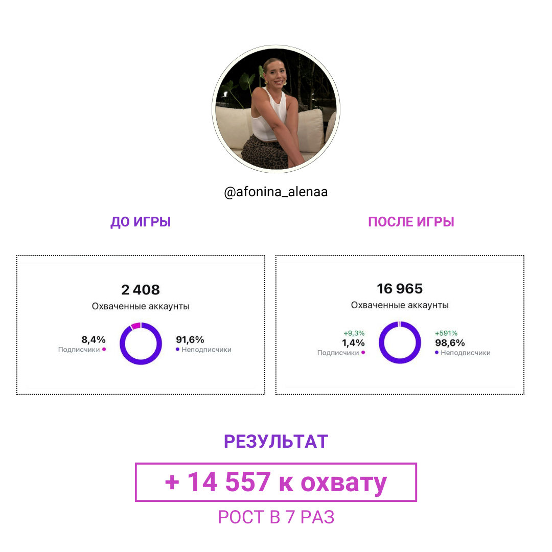 Результат участницы 5: охваты до и после игры