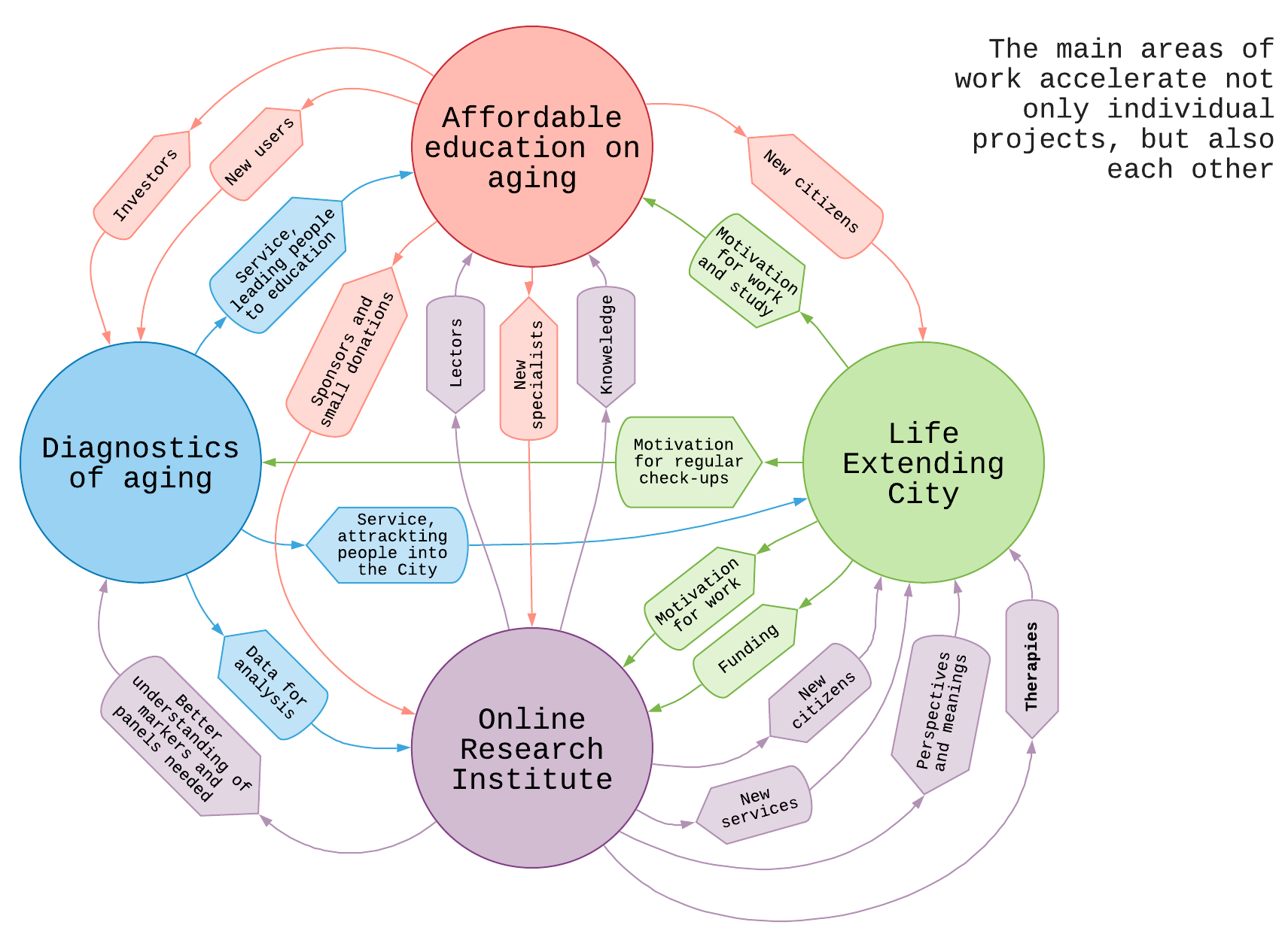The Strategy of Open Longevity