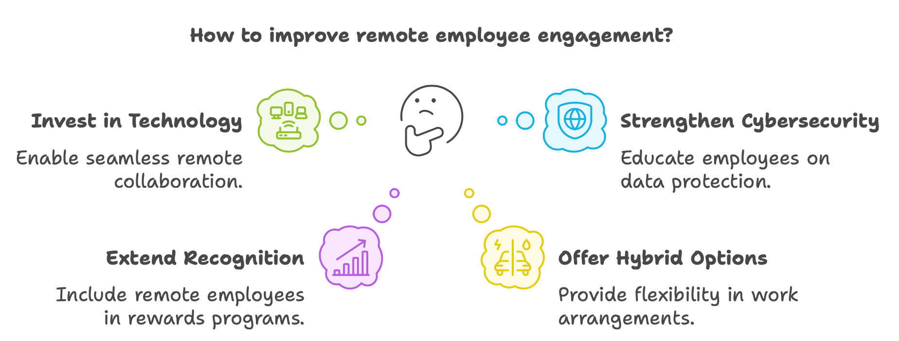 How to improve remote employee engagement through Technology, Cybersecurity, Recognition